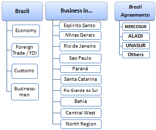 Transport, Trade and Business in Brazil