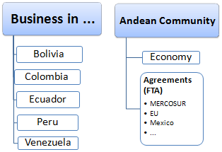 Transport, Trade and Business in the Andean Countries