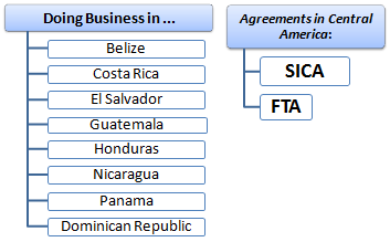 Transport, Trade and Business in Central America
