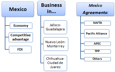 Transport, Trade and Business in Mexico