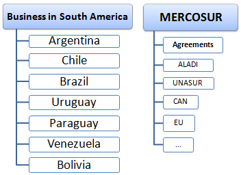 Transport, Trade and Business in South America