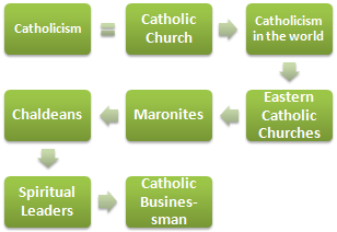 Master Catholicism Ethics and Business