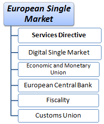 Master Single Market of the EU