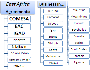 Transport, Trade and Business in Eastern Africa
