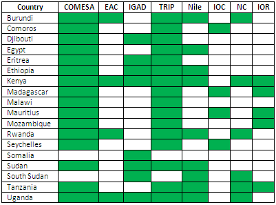 East African Economic Integration