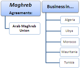 Transport, Trade and Business in the Maghreb; Algeria, Morocco, Mauritania, Tunisia