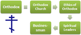 Master Orthodoxy Ethics and Business