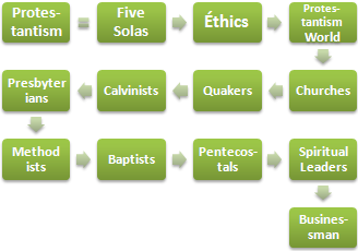 Master Protestantism Ethics and Business