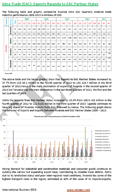Rwanda International Trade