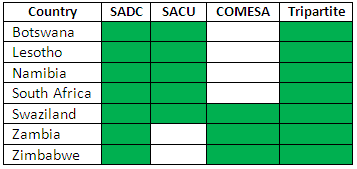 Southern Africa Integration