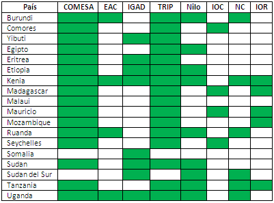 Integración económica en África Oriental
