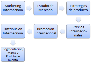 Máster Marketing internacional
