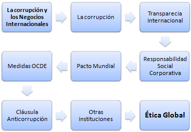 No a la corrupción No Corrupción Negocios Internacionales