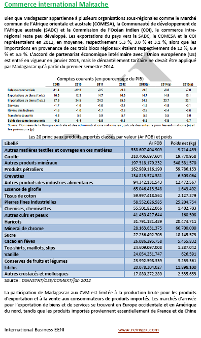 Commerce international de Madagascar