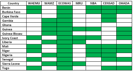 Integración económica en África Occidental