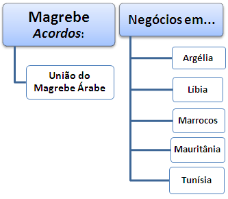Comércio Exterior e Negócios no Magrebe (Argélia, Líbia, Marrocos, Mauritânia, Tunísia)